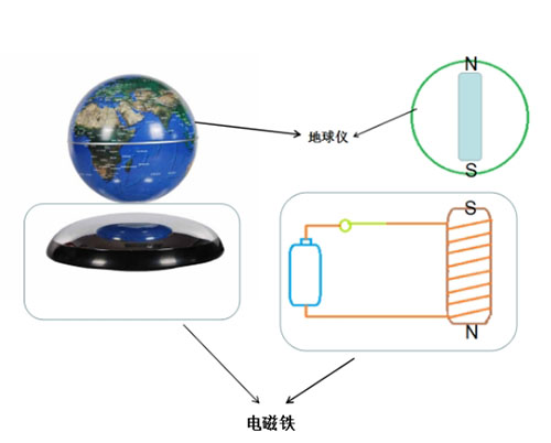電磁鐵可以幫助脫離地心引力？